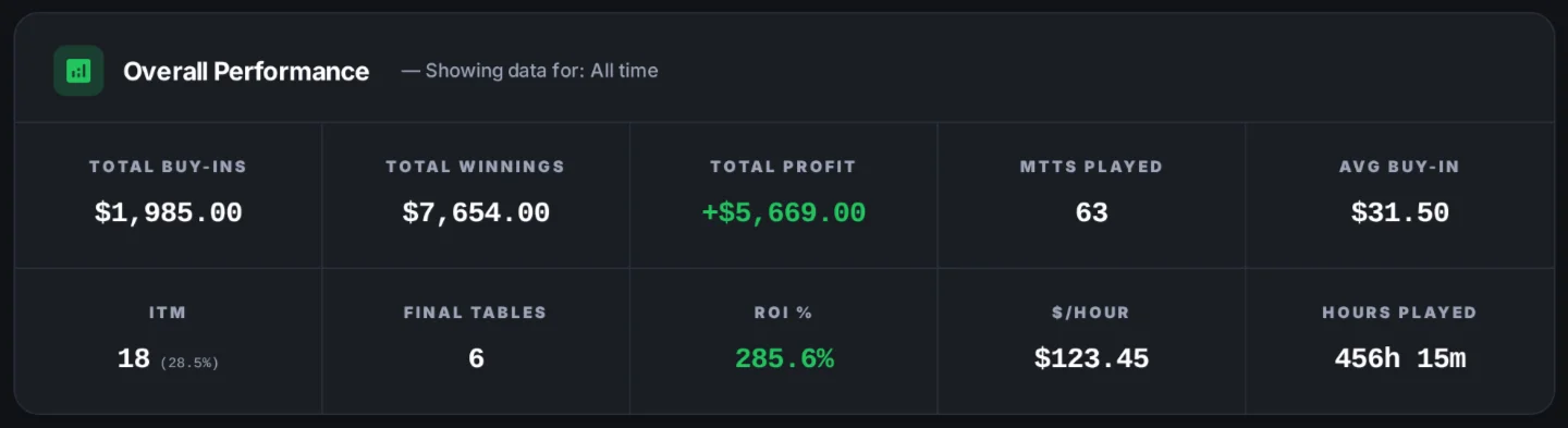 Overall performance test